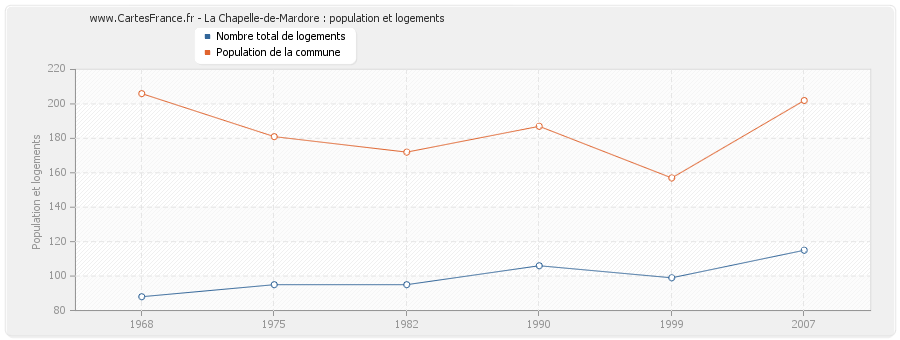 La Chapelle-de-Mardore : population et logements